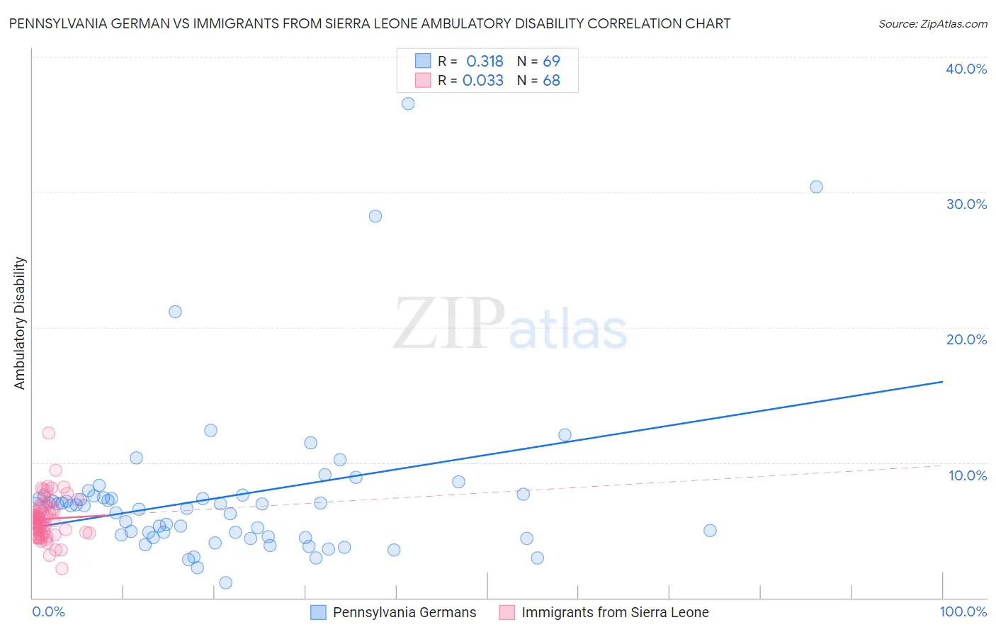 Pennsylvania German vs Immigrants from Sierra Leone Ambulatory Disability