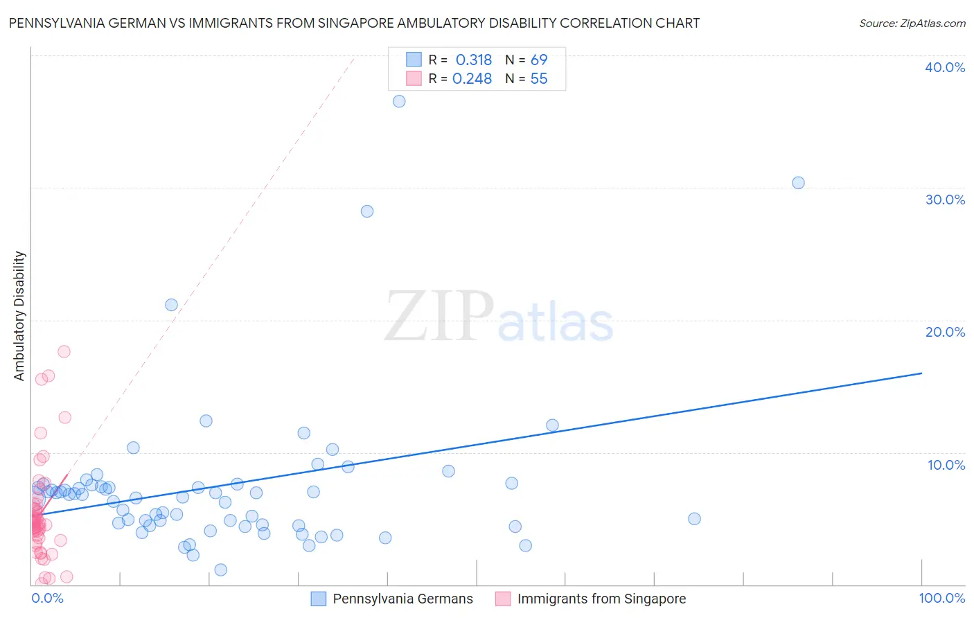 Pennsylvania German vs Immigrants from Singapore Ambulatory Disability