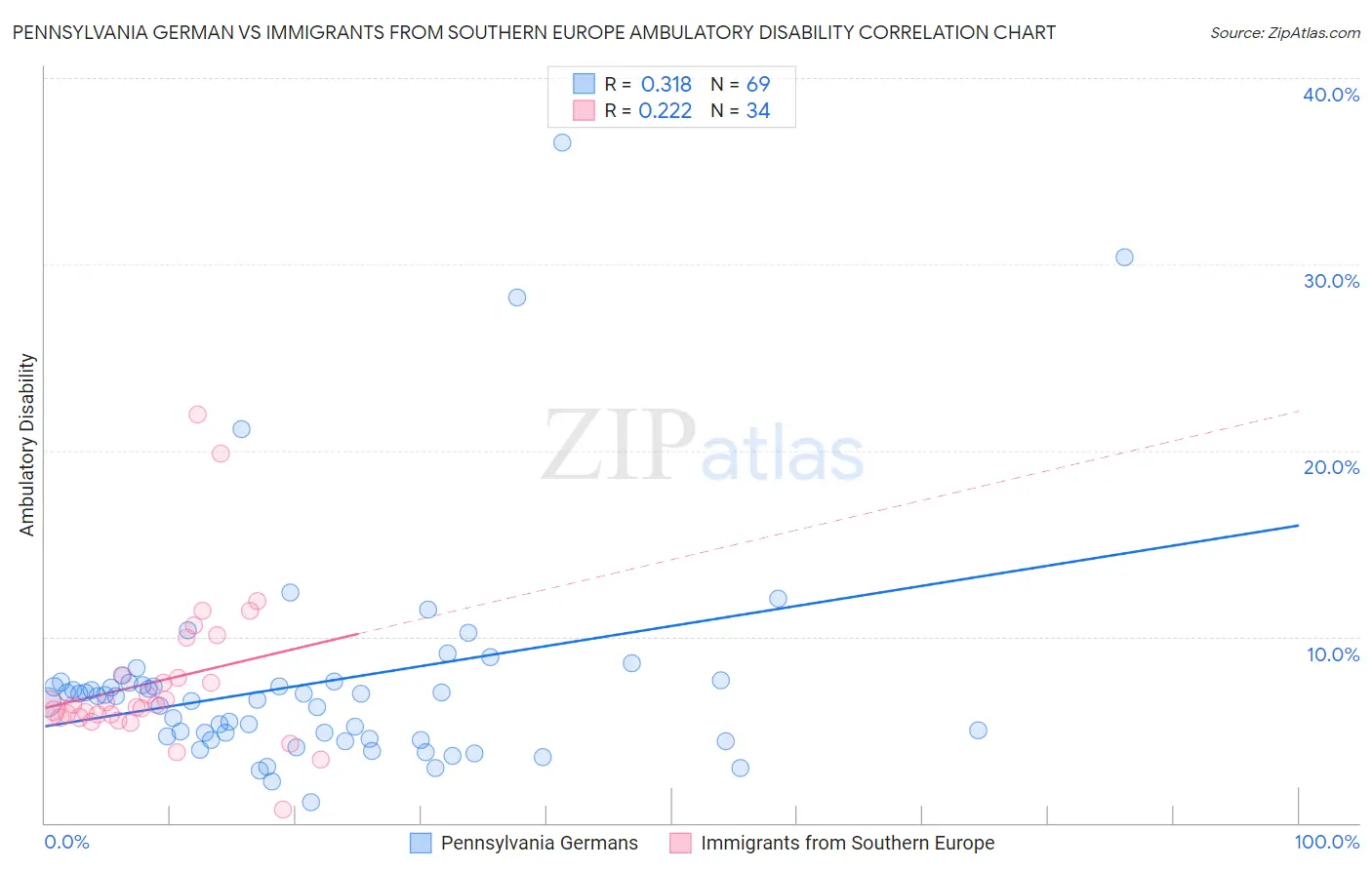Pennsylvania German vs Immigrants from Southern Europe Ambulatory Disability