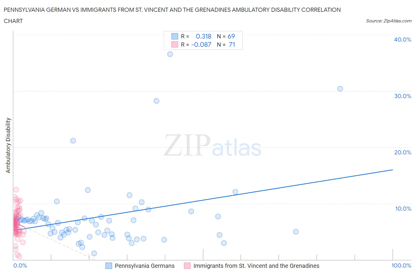 Pennsylvania German vs Immigrants from St. Vincent and the Grenadines Ambulatory Disability