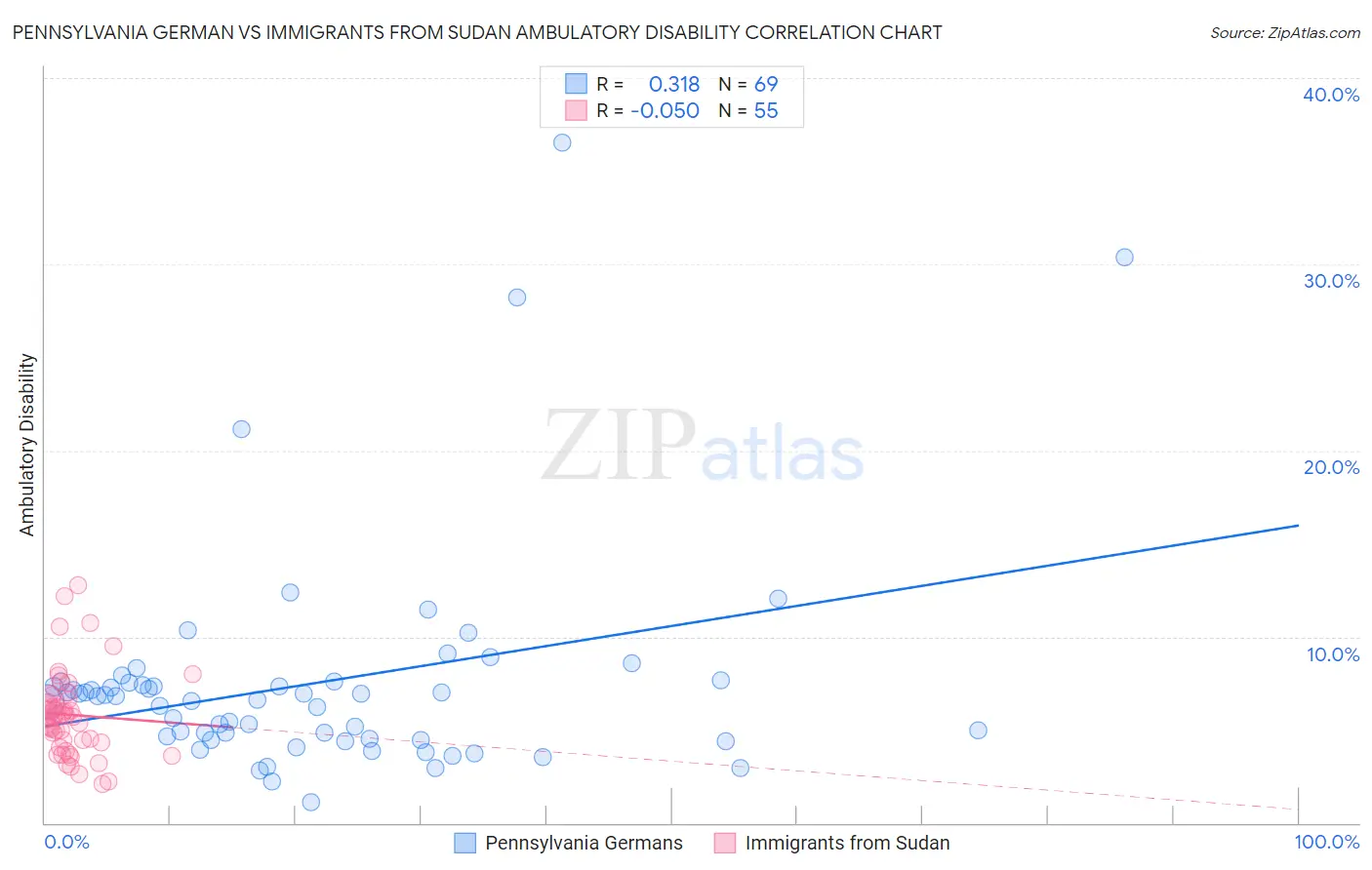 Pennsylvania German vs Immigrants from Sudan Ambulatory Disability