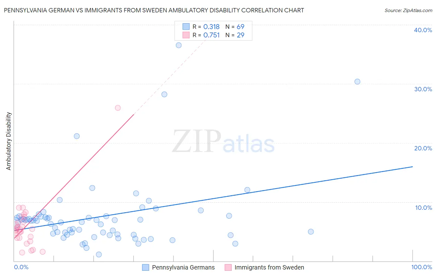 Pennsylvania German vs Immigrants from Sweden Ambulatory Disability
