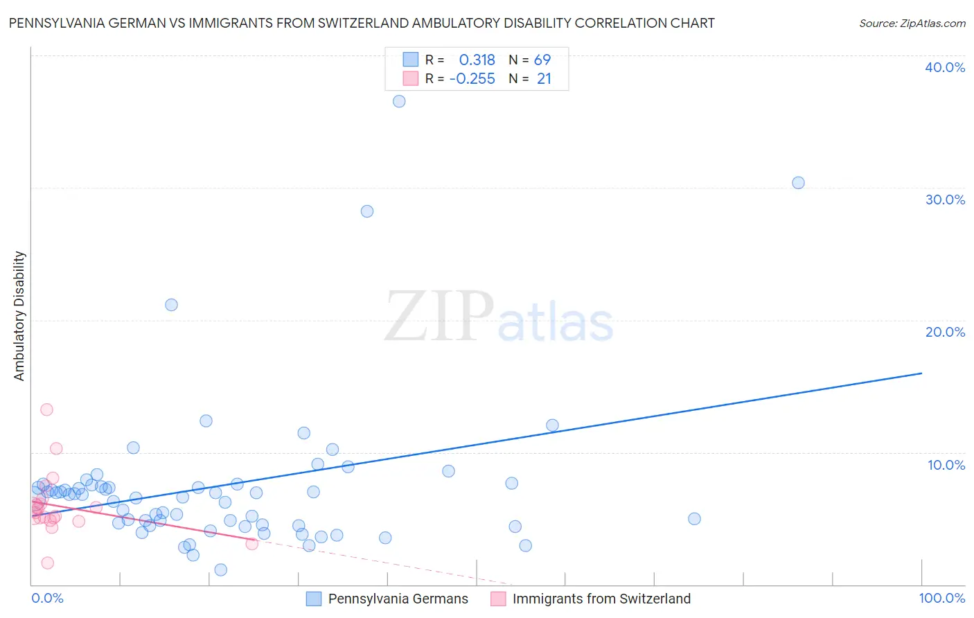 Pennsylvania German vs Immigrants from Switzerland Ambulatory Disability