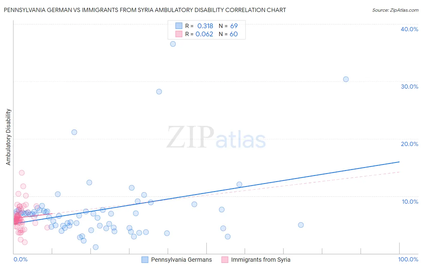 Pennsylvania German vs Immigrants from Syria Ambulatory Disability