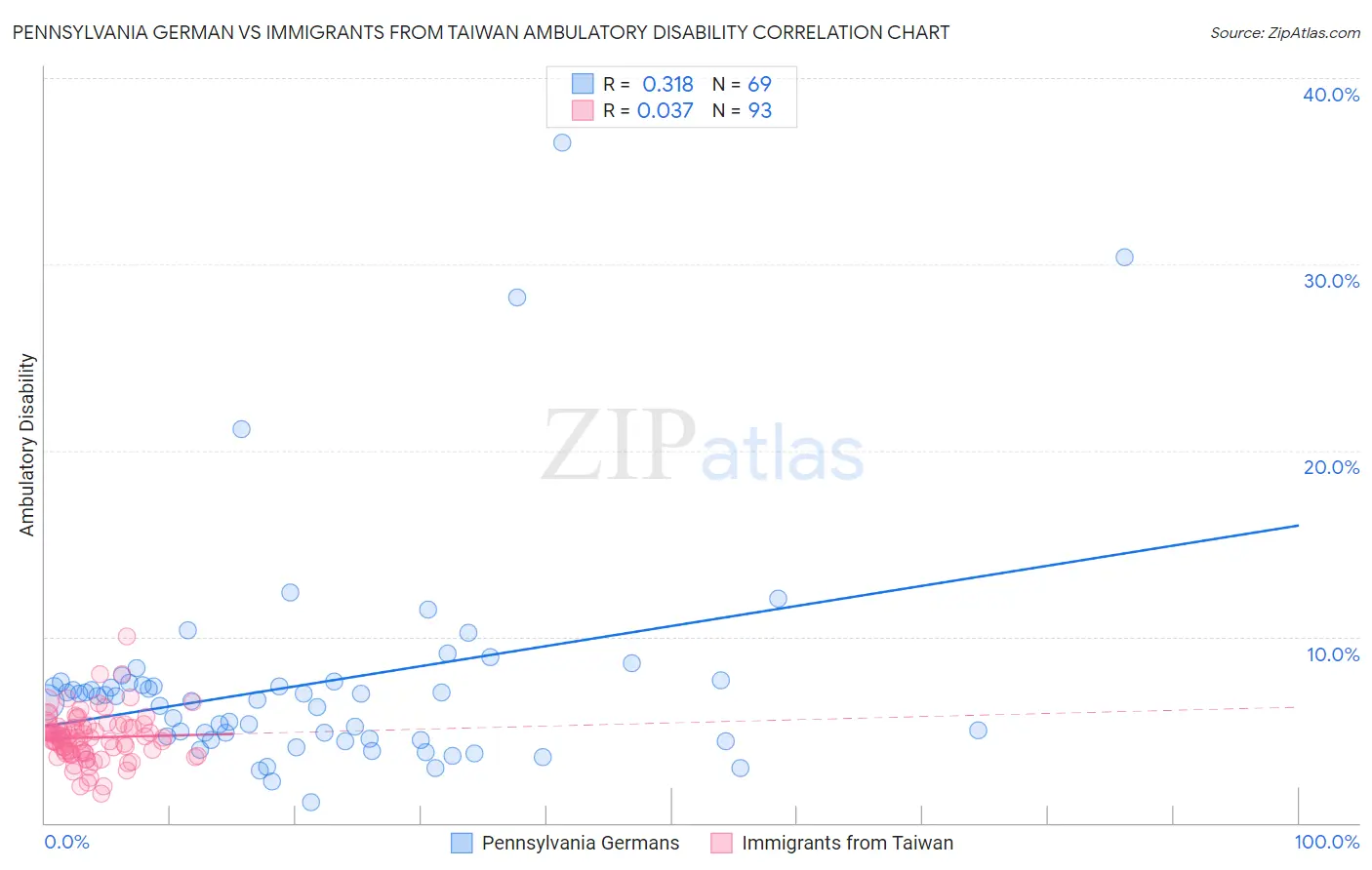 Pennsylvania German vs Immigrants from Taiwan Ambulatory Disability
