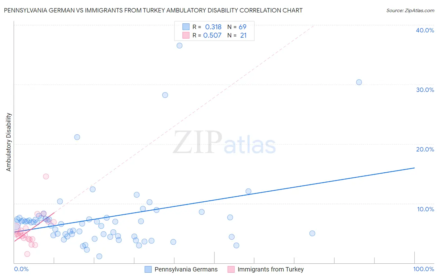 Pennsylvania German vs Immigrants from Turkey Ambulatory Disability