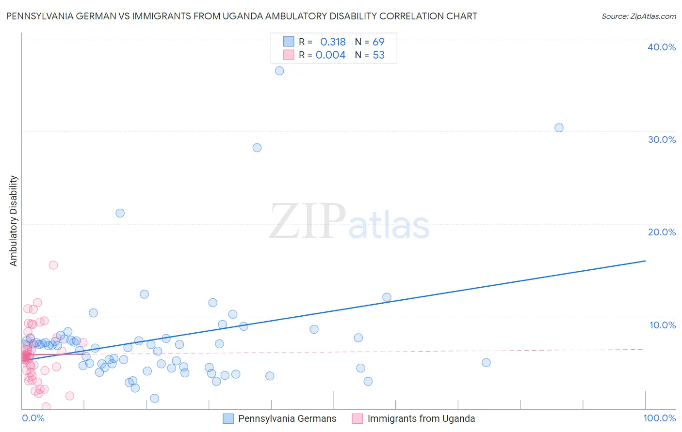 Pennsylvania German vs Immigrants from Uganda Ambulatory Disability