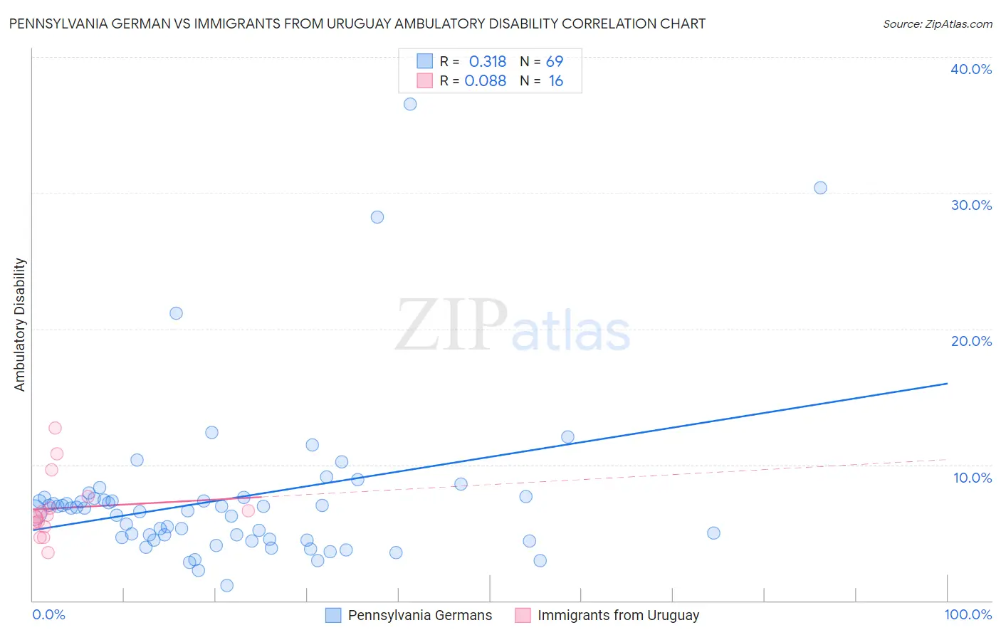 Pennsylvania German vs Immigrants from Uruguay Ambulatory Disability