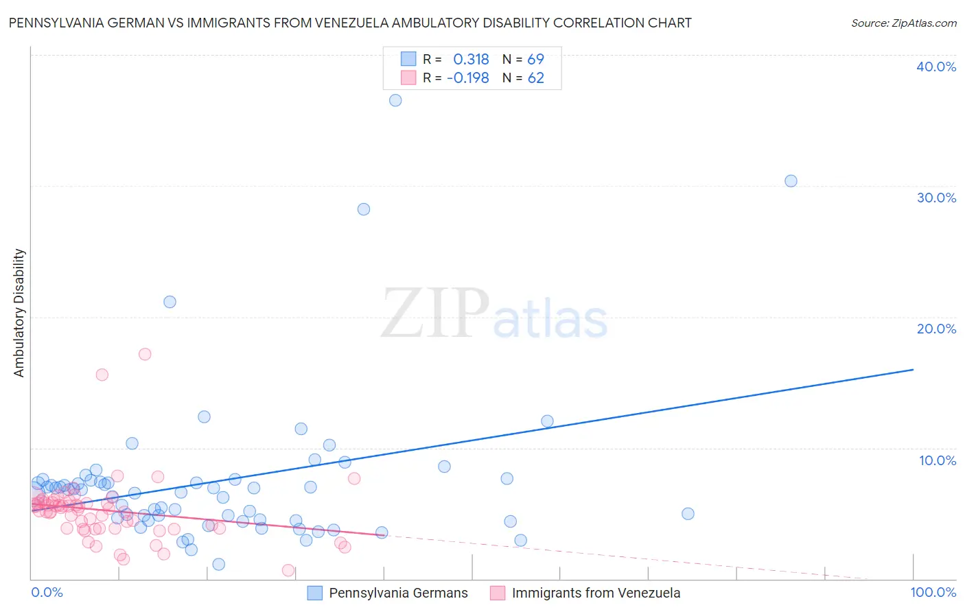 Pennsylvania German vs Immigrants from Venezuela Ambulatory Disability