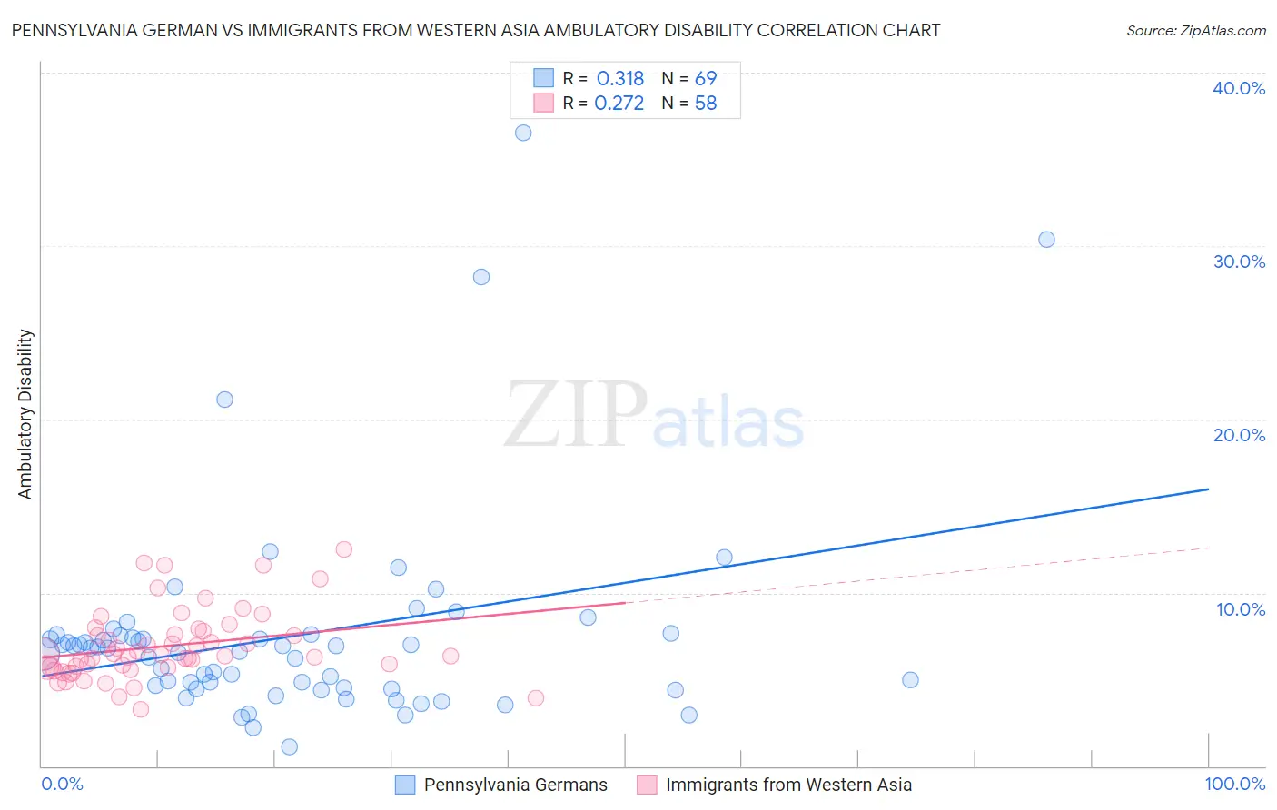 Pennsylvania German vs Immigrants from Western Asia Ambulatory Disability