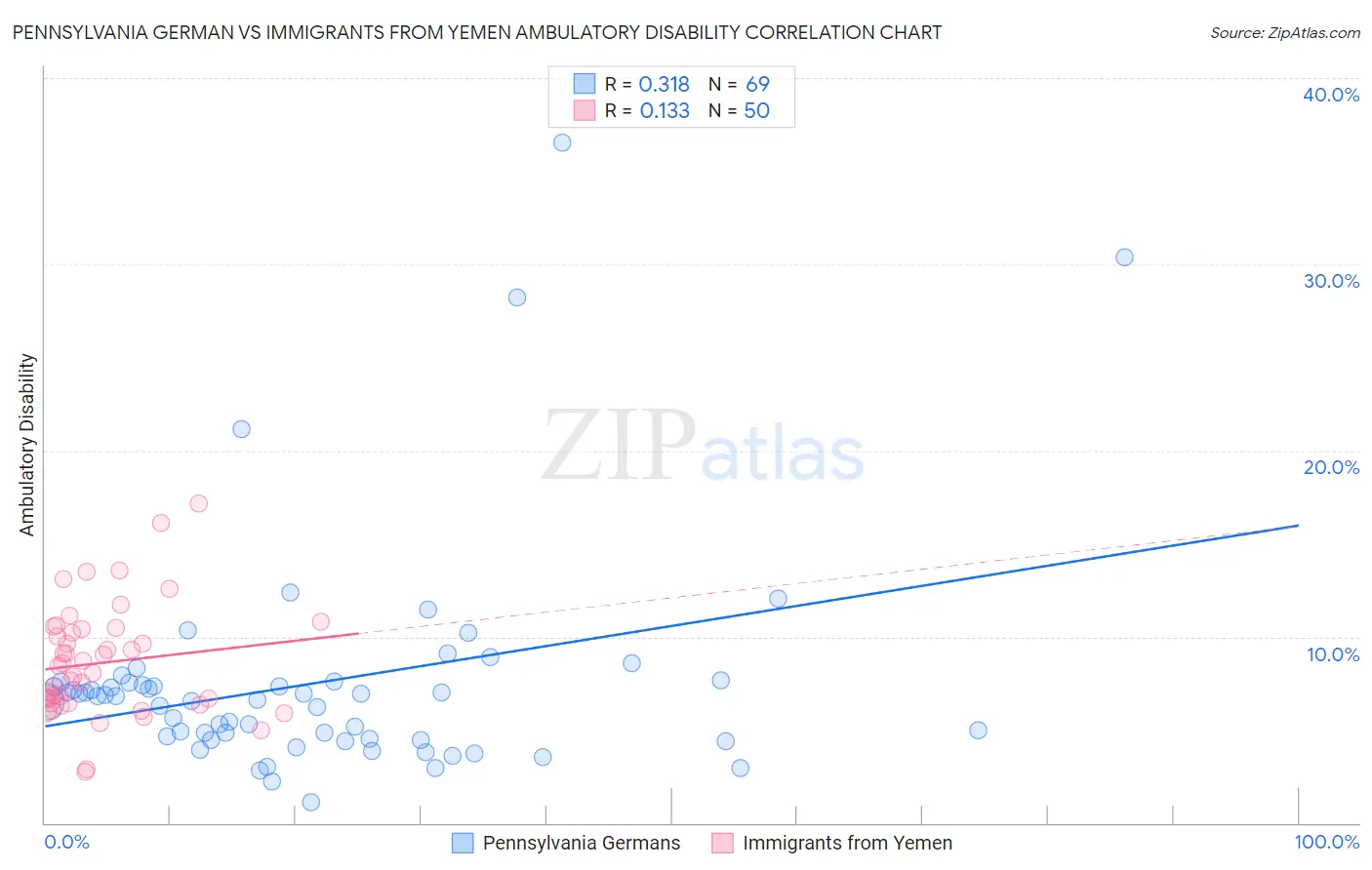 Pennsylvania German vs Immigrants from Yemen Ambulatory Disability