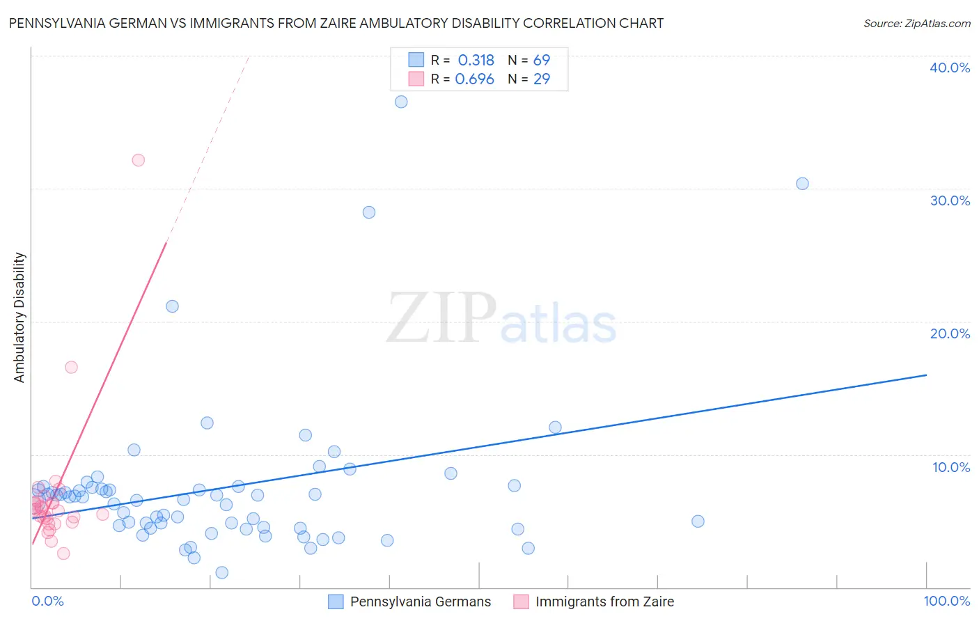 Pennsylvania German vs Immigrants from Zaire Ambulatory Disability