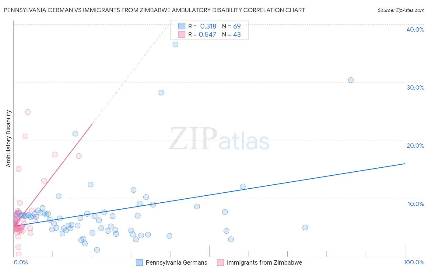 Pennsylvania German vs Immigrants from Zimbabwe Ambulatory Disability