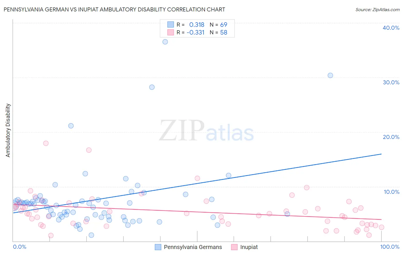 Pennsylvania German vs Inupiat Ambulatory Disability