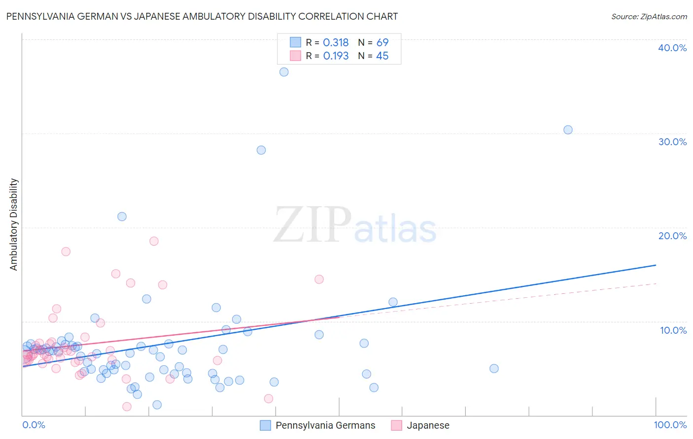 Pennsylvania German vs Japanese Ambulatory Disability