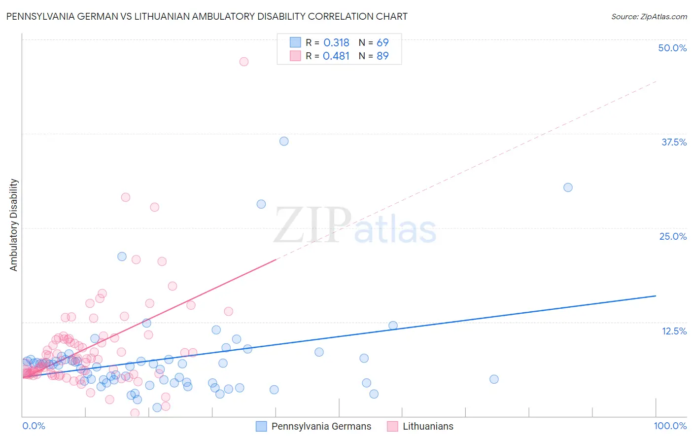 Pennsylvania German vs Lithuanian Ambulatory Disability