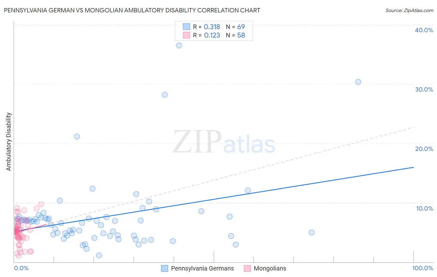 Pennsylvania German vs Mongolian Ambulatory Disability