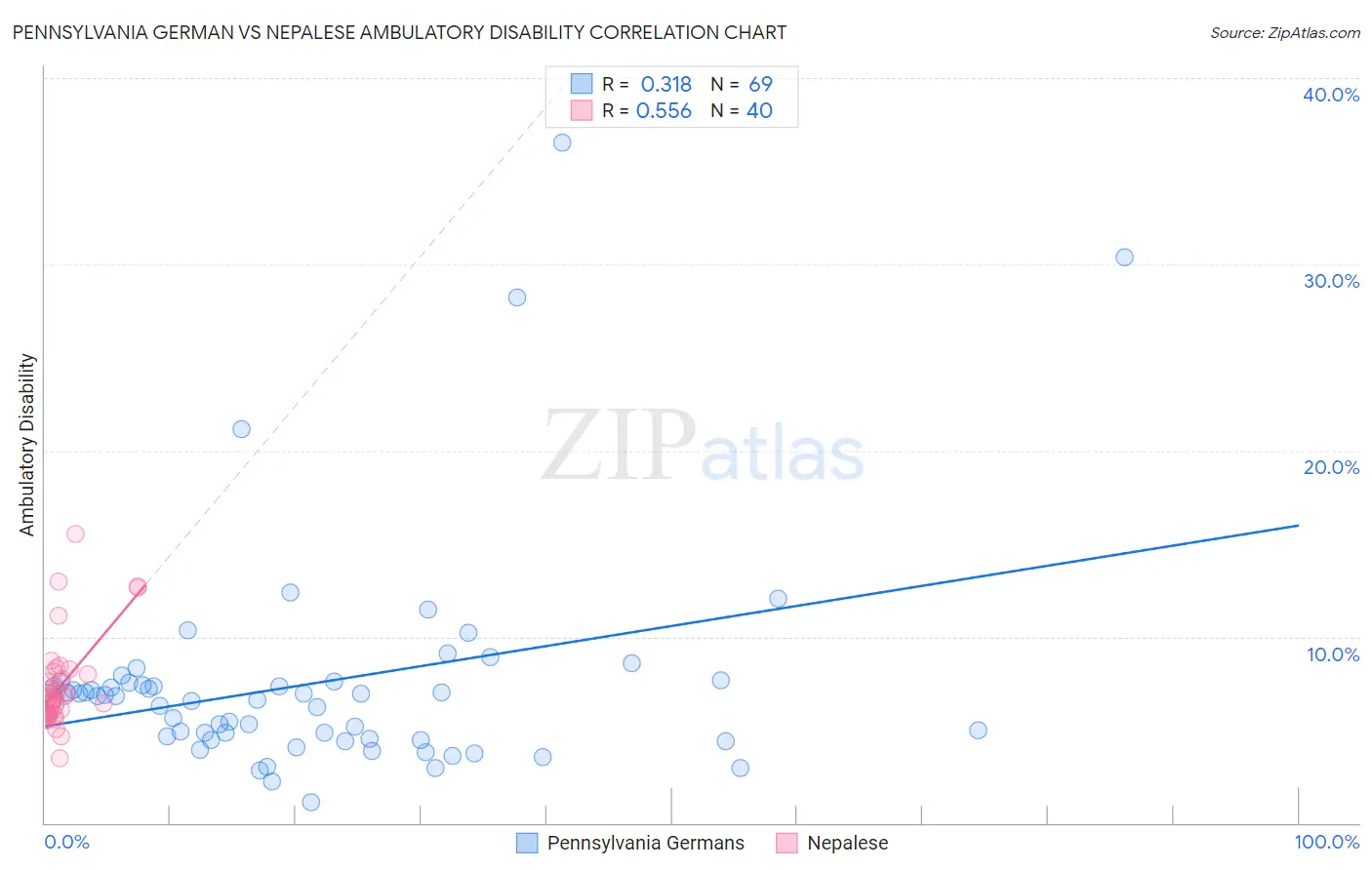 Pennsylvania German vs Nepalese Ambulatory Disability