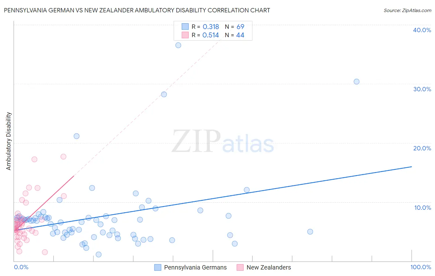 Pennsylvania German vs New Zealander Ambulatory Disability
