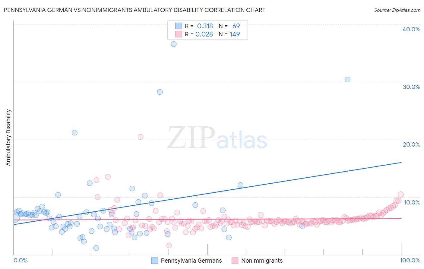 Pennsylvania German vs Nonimmigrants Ambulatory Disability