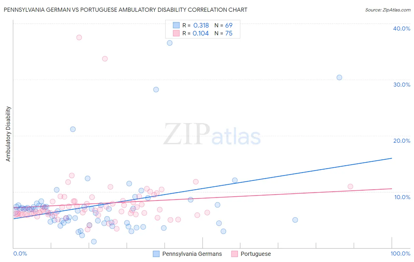 Pennsylvania German vs Portuguese Ambulatory Disability