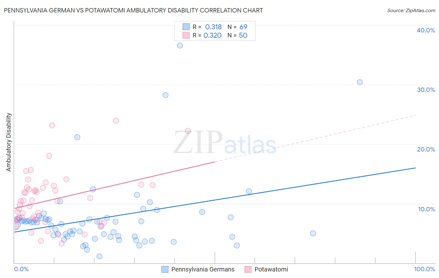 Pennsylvania German vs Potawatomi Ambulatory Disability
