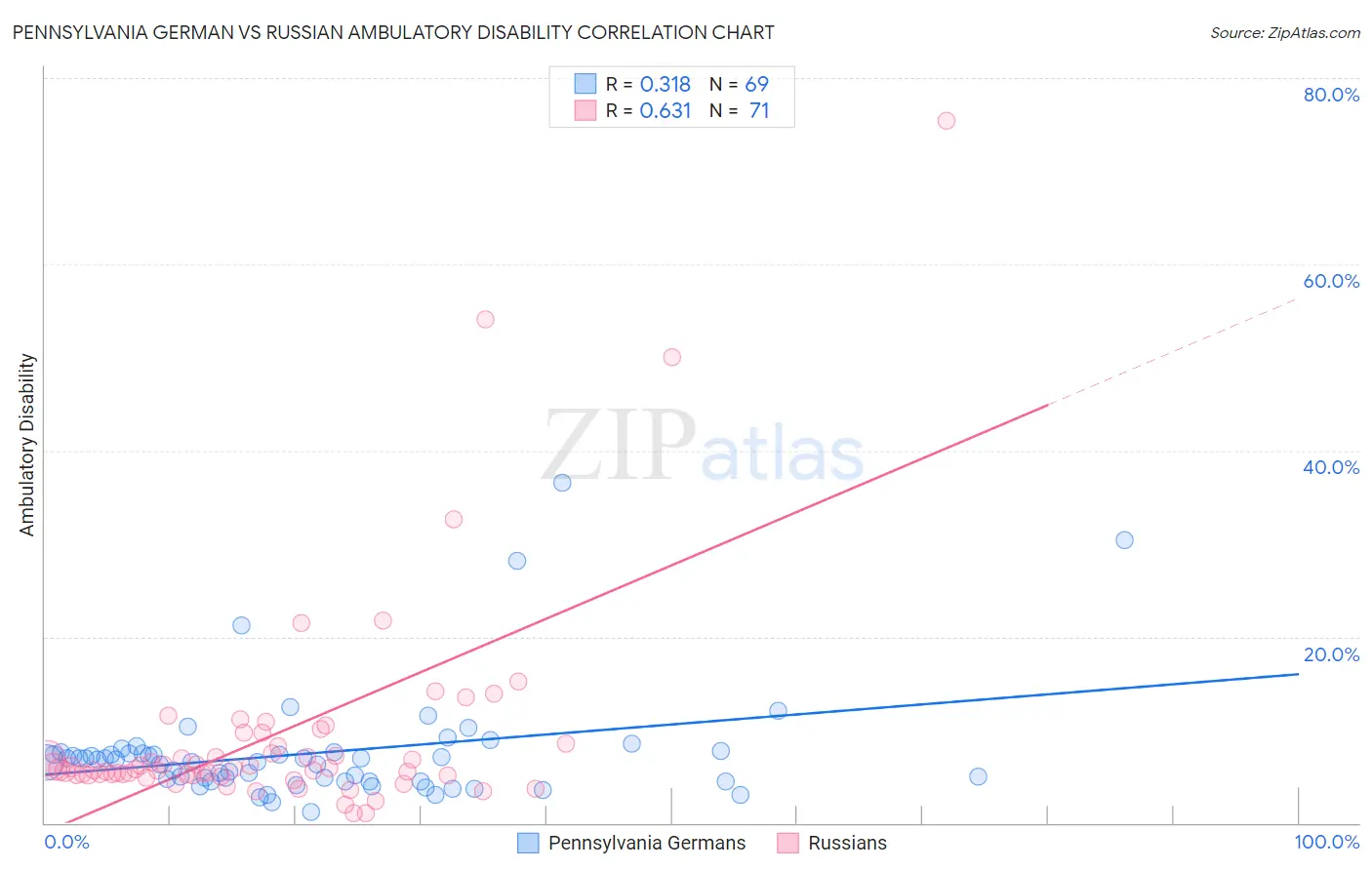 Pennsylvania German vs Russian Ambulatory Disability