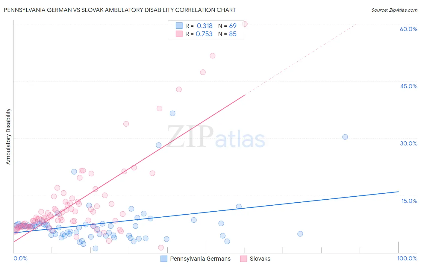 Pennsylvania German vs Slovak Ambulatory Disability