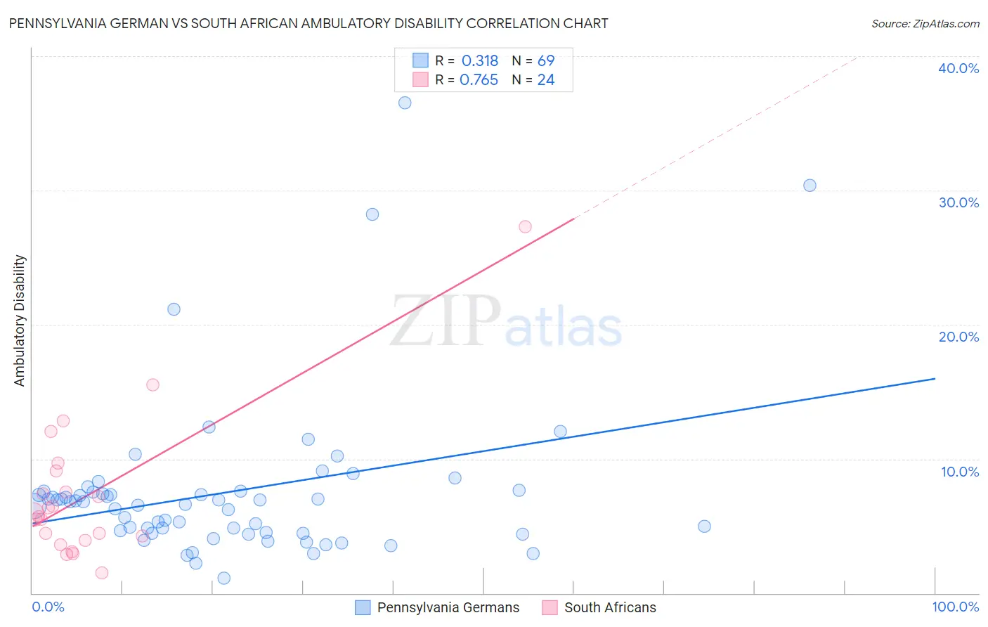 Pennsylvania German vs South African Ambulatory Disability