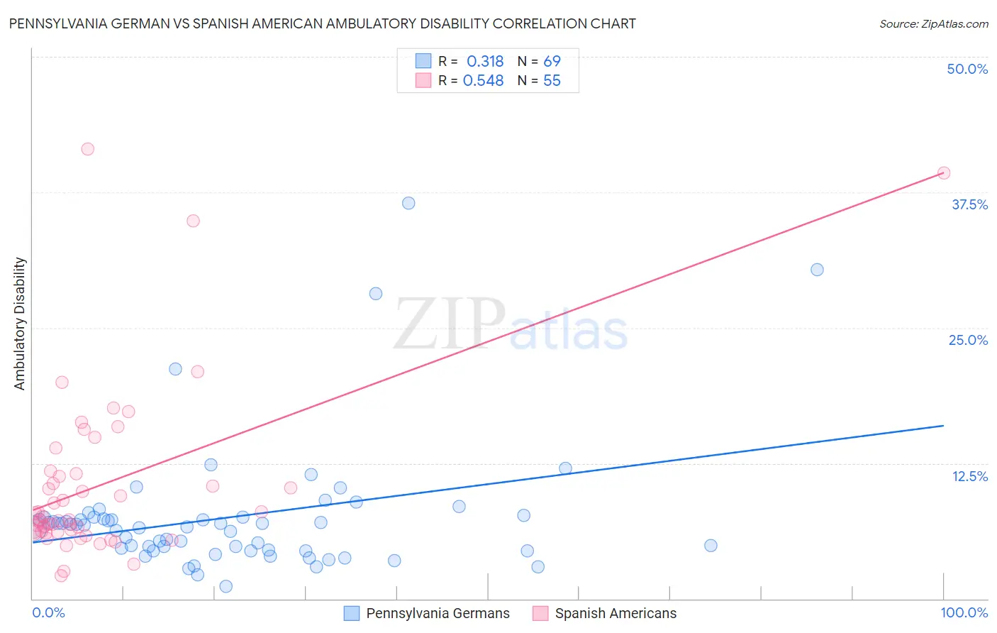 Pennsylvania German vs Spanish American Ambulatory Disability