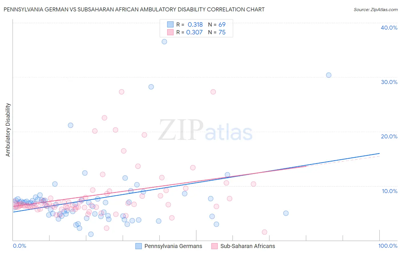 Pennsylvania German vs Subsaharan African Ambulatory Disability