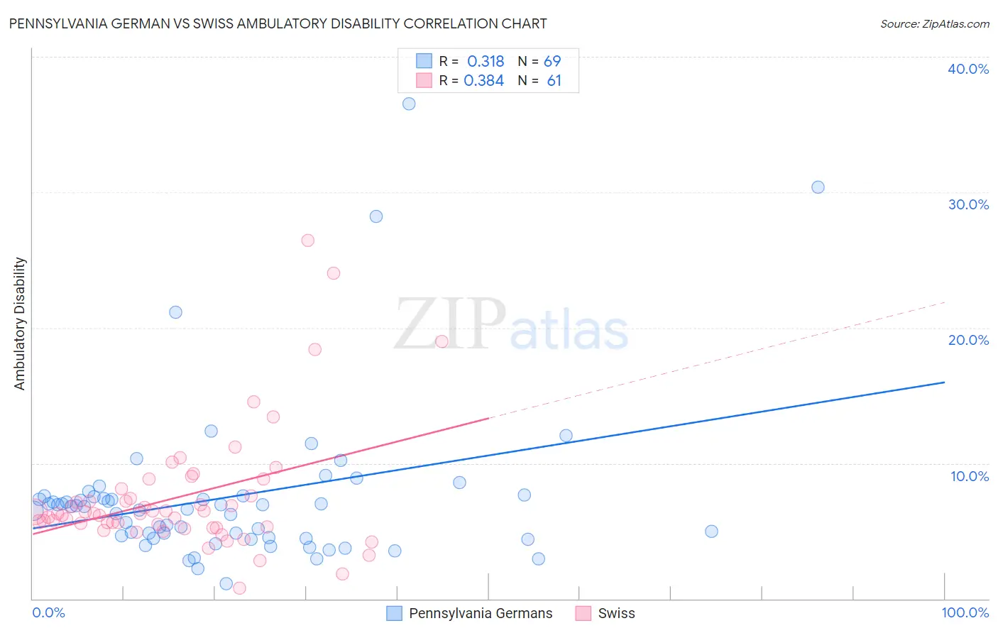 Pennsylvania German vs Swiss Ambulatory Disability
