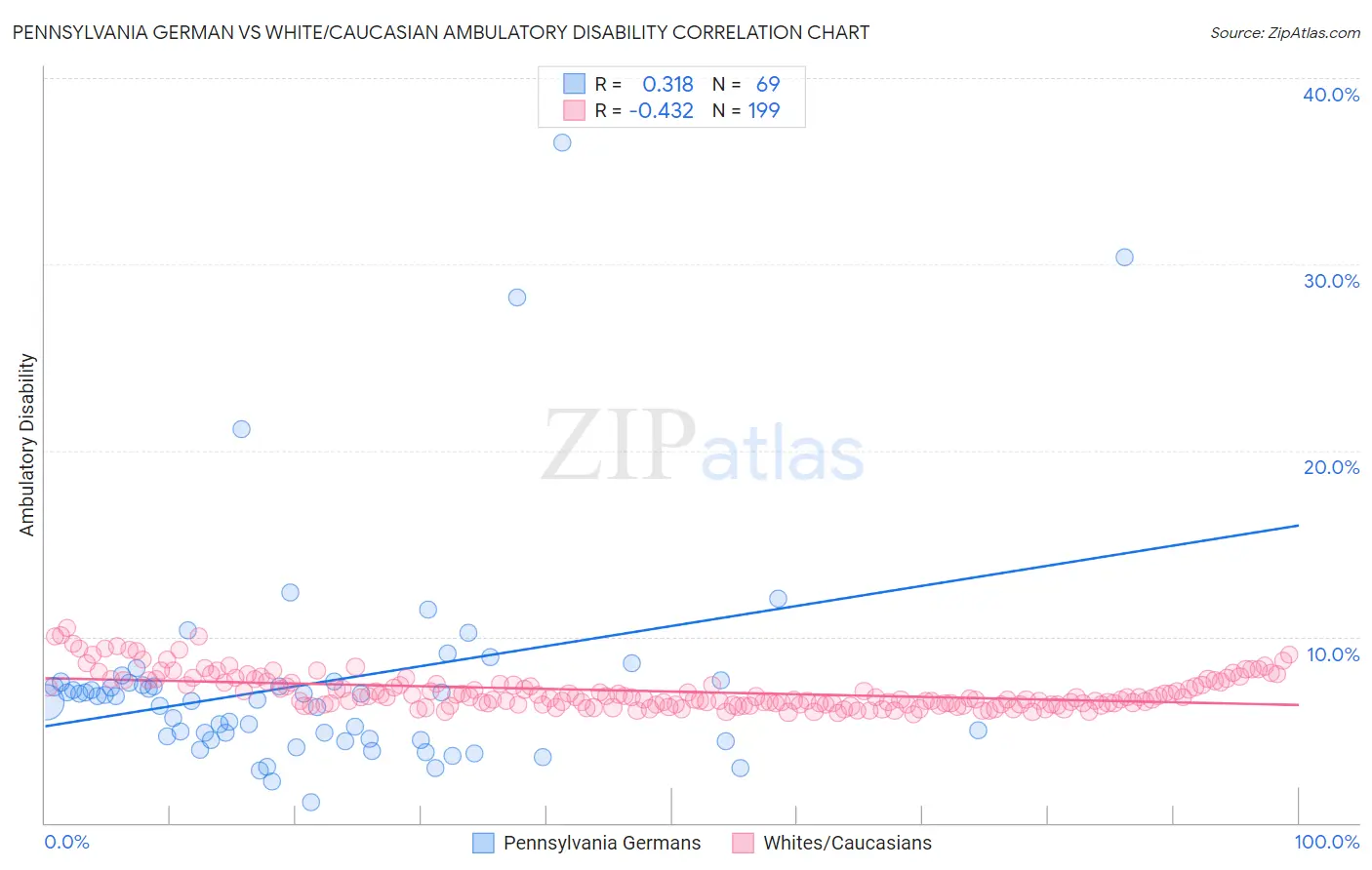 Pennsylvania German vs White/Caucasian Ambulatory Disability