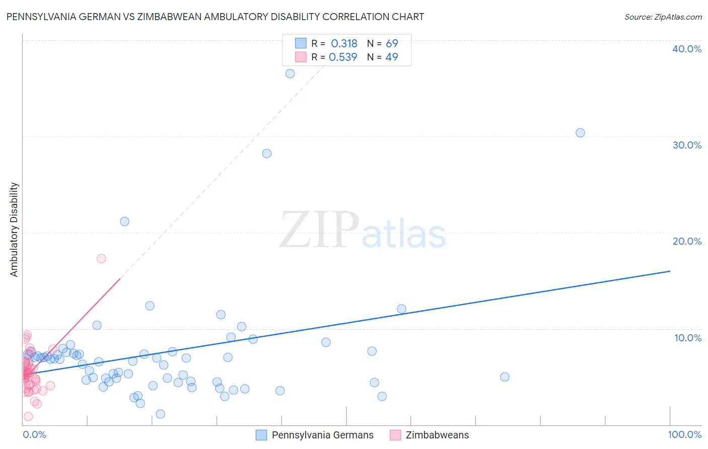 Pennsylvania German vs Zimbabwean Ambulatory Disability