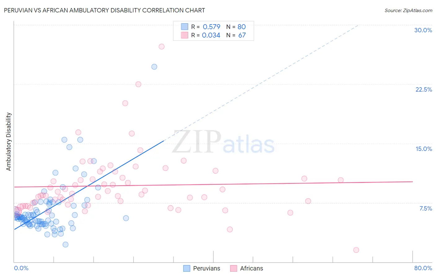 Peruvian vs African Ambulatory Disability
