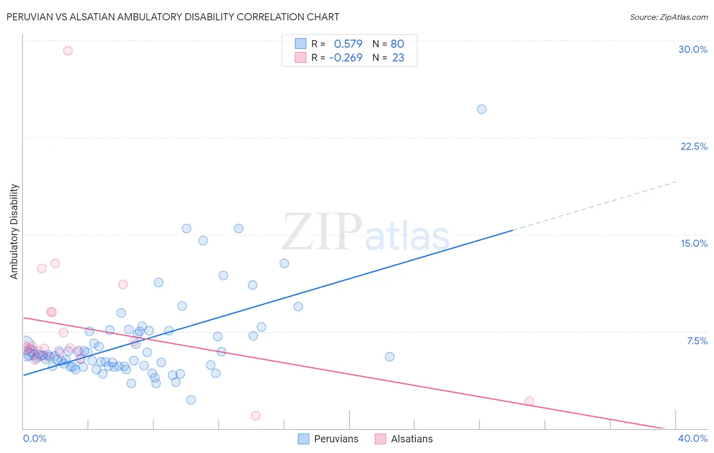 Peruvian vs Alsatian Ambulatory Disability