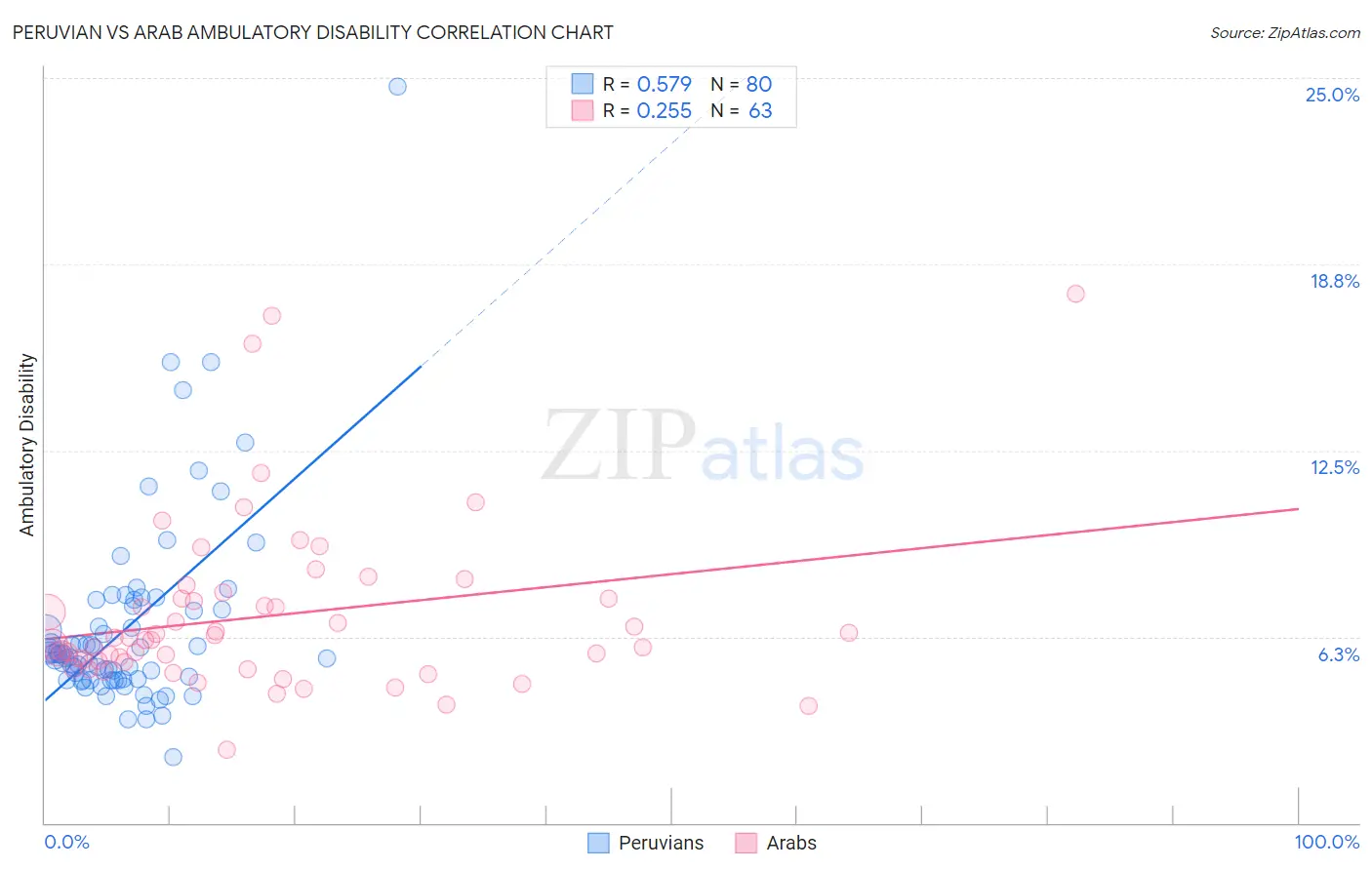 Peruvian vs Arab Ambulatory Disability