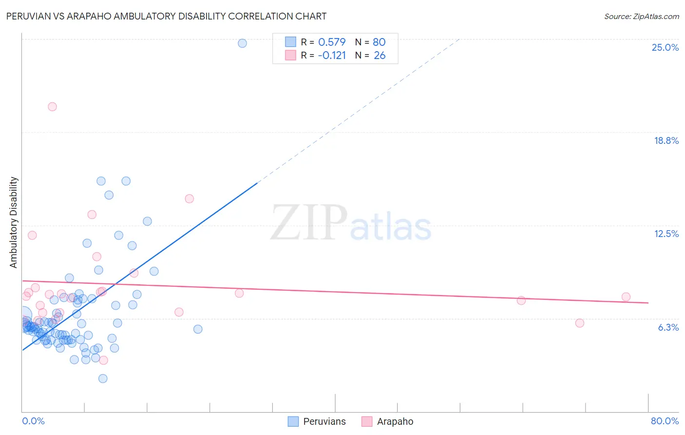 Peruvian vs Arapaho Ambulatory Disability