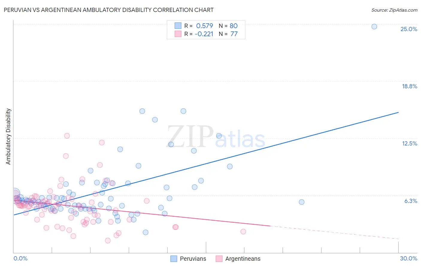 Peruvian vs Argentinean Ambulatory Disability
