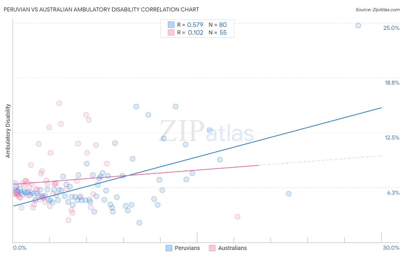 Peruvian vs Australian Ambulatory Disability