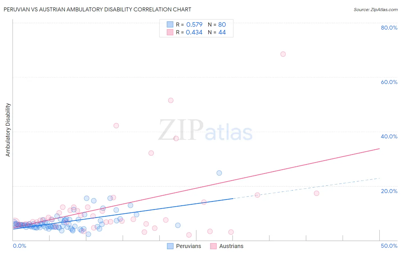 Peruvian vs Austrian Ambulatory Disability