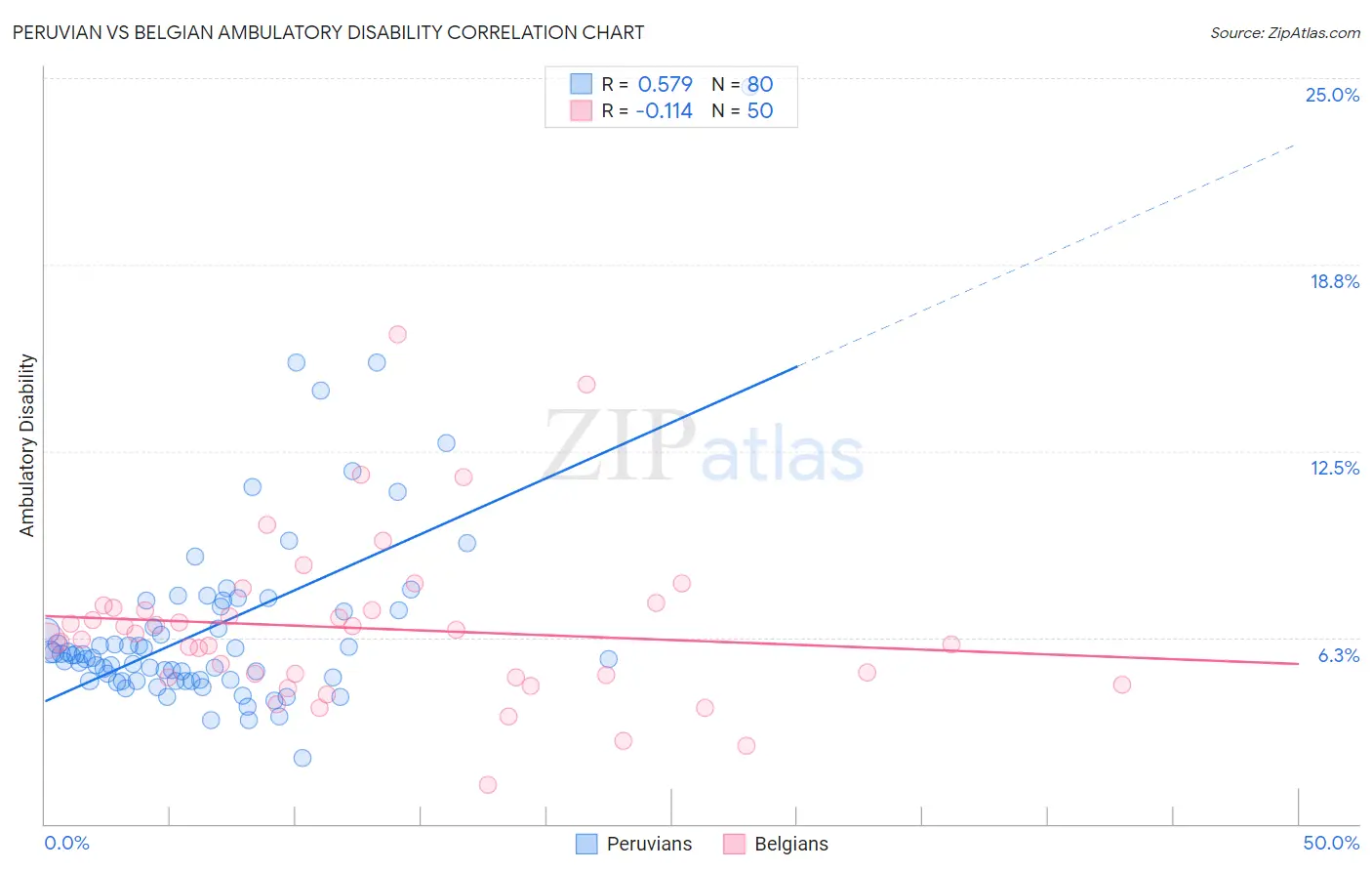 Peruvian vs Belgian Ambulatory Disability