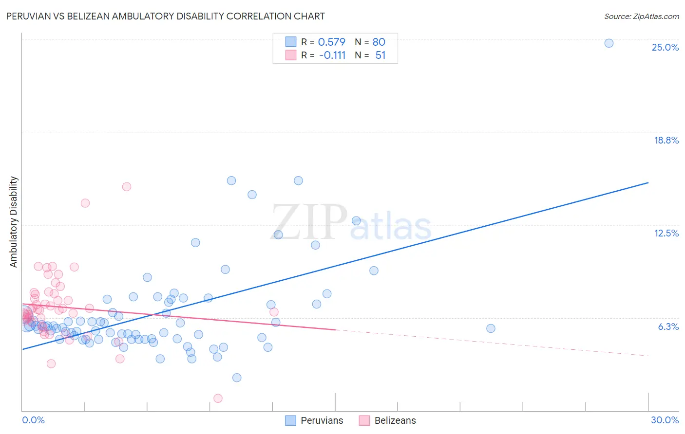 Peruvian vs Belizean Ambulatory Disability