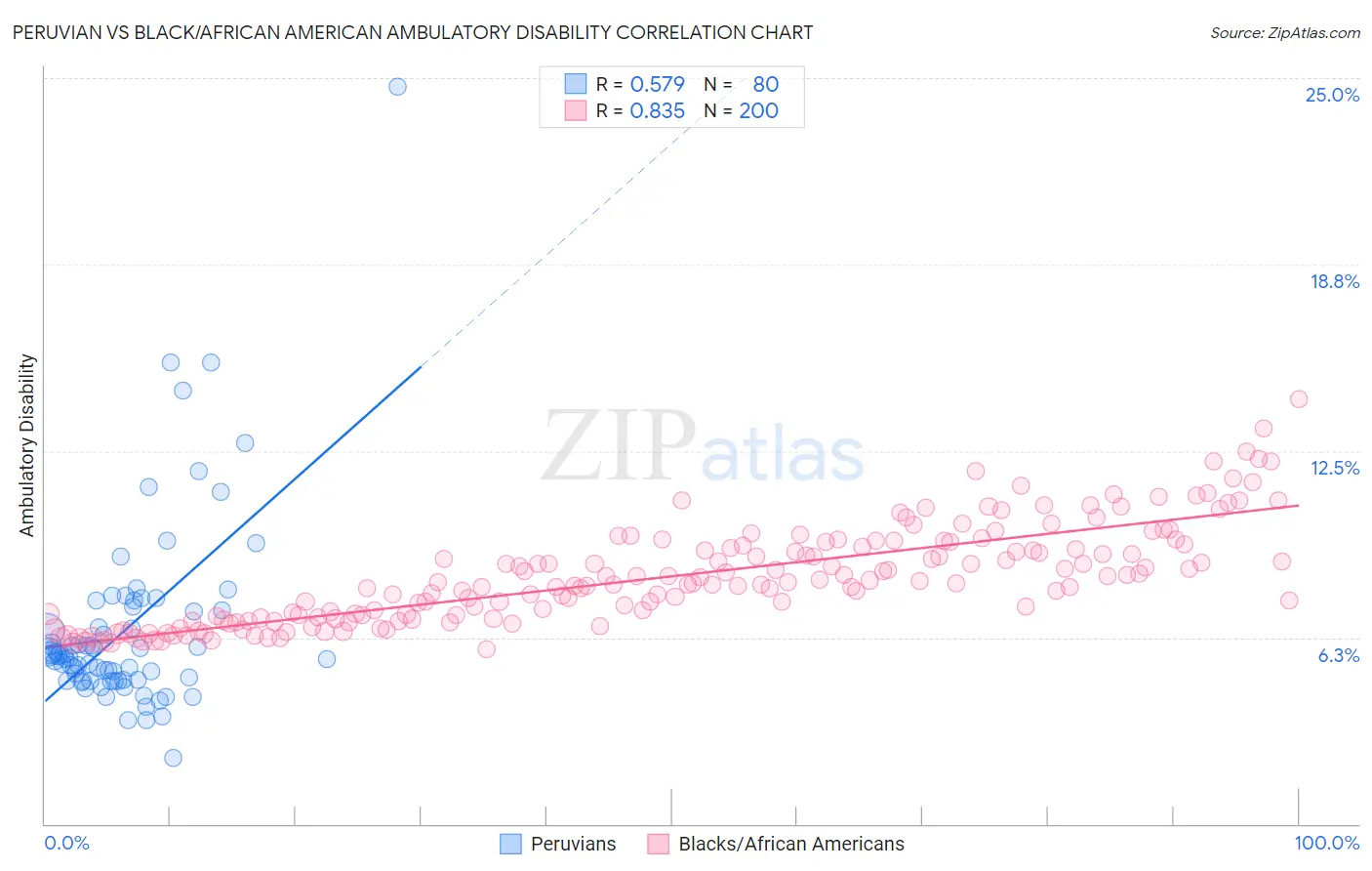 Peruvian vs Black/African American Ambulatory Disability
