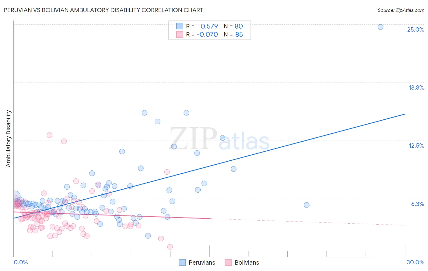 Peruvian vs Bolivian Ambulatory Disability