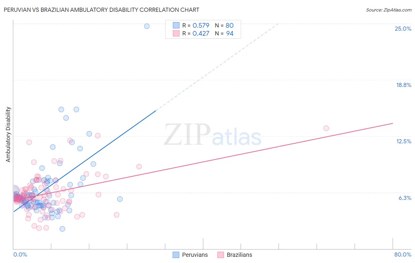 Peruvian vs Brazilian Ambulatory Disability