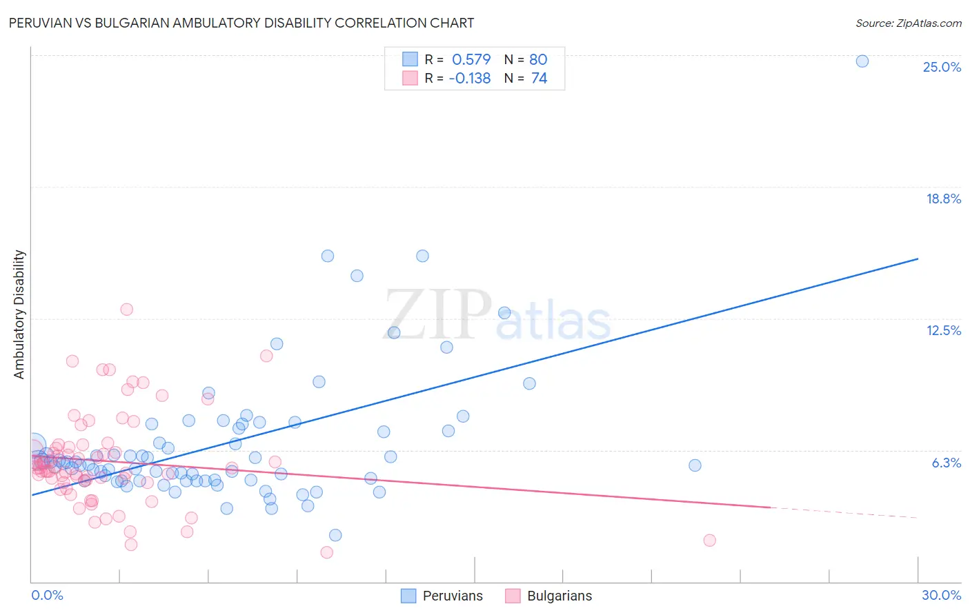 Peruvian vs Bulgarian Ambulatory Disability