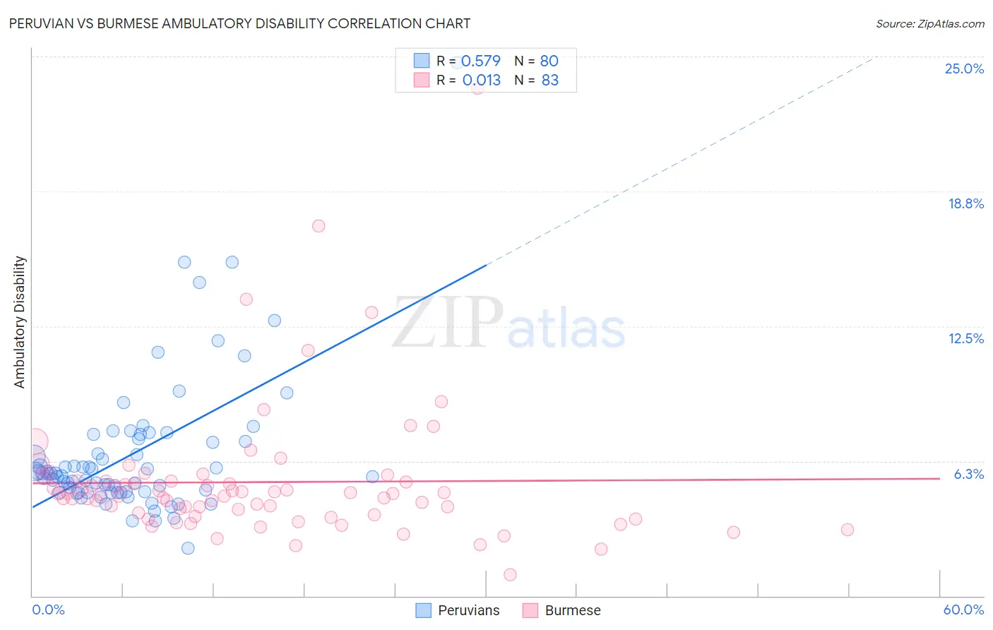 Peruvian vs Burmese Ambulatory Disability