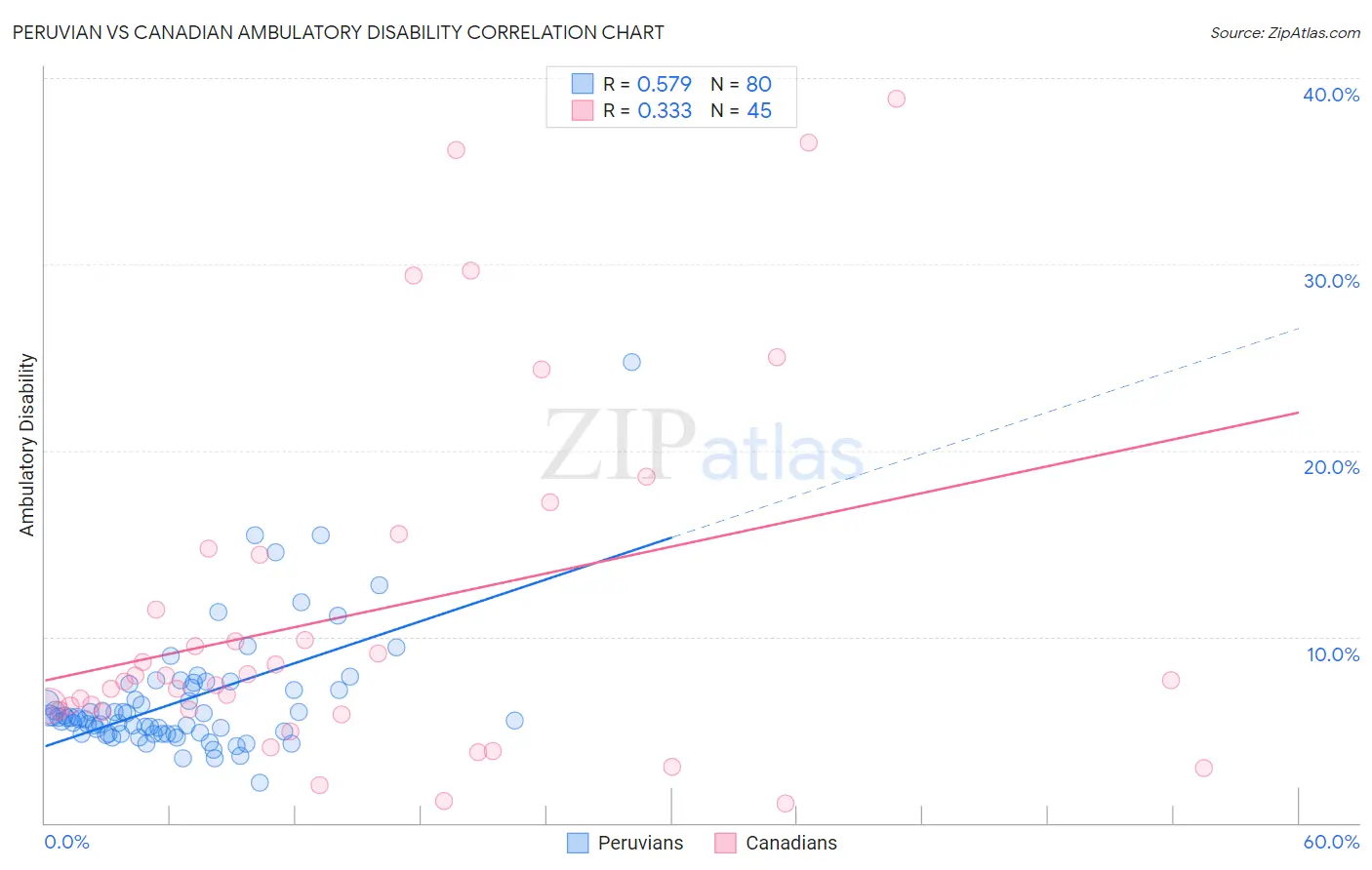Peruvian vs Canadian Ambulatory Disability