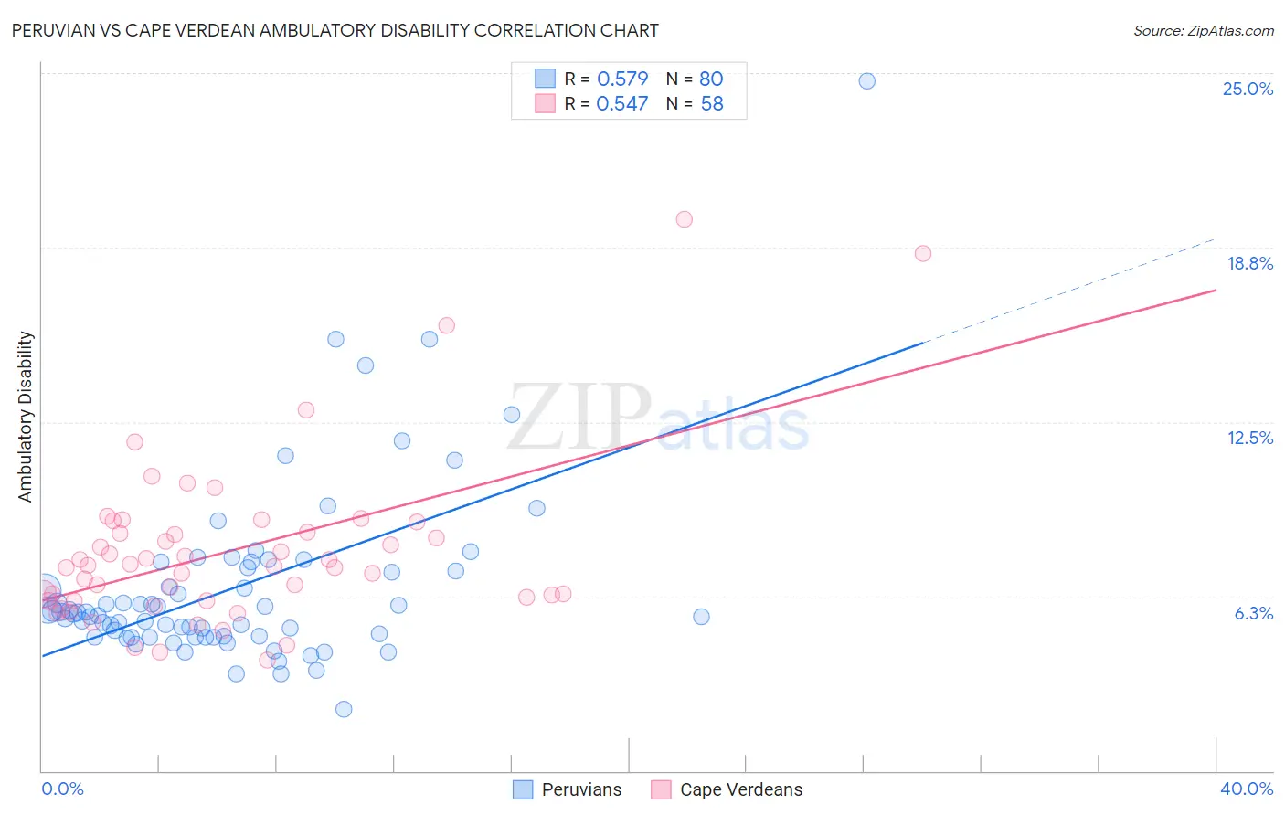 Peruvian vs Cape Verdean Ambulatory Disability